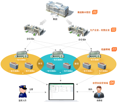 对产品的生产、仓储、分销、物流、消费者等环节全局掌控