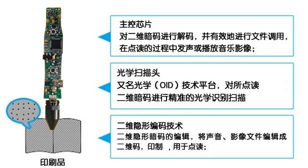 点读笔原理