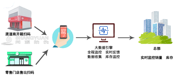 母婴行业防窜货系统的实现过程：