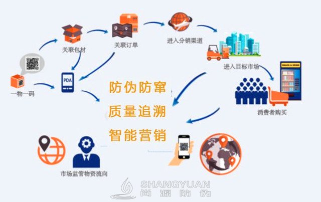 尚源一物一码适用行业 分析: