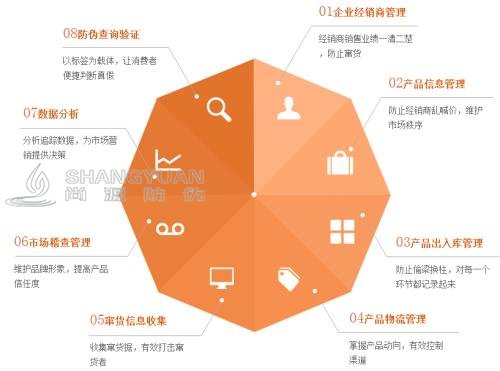 尚源防窜货防伪系统 怎么帮助企业解决窜货乱价这些难题