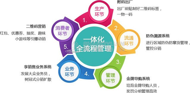 借助尚源一物一码美妆智能营销系统，就能轻松实现精准化营销