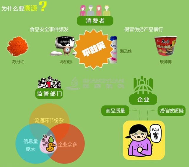 尚源食品一物一码溯源系统