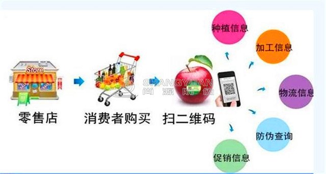 尚源食品一物一码溯源系统如何实现追溯？