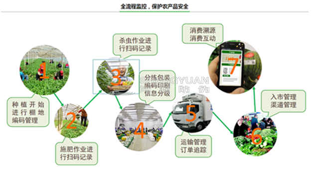建立尚源食品一物一码溯源系统的意义