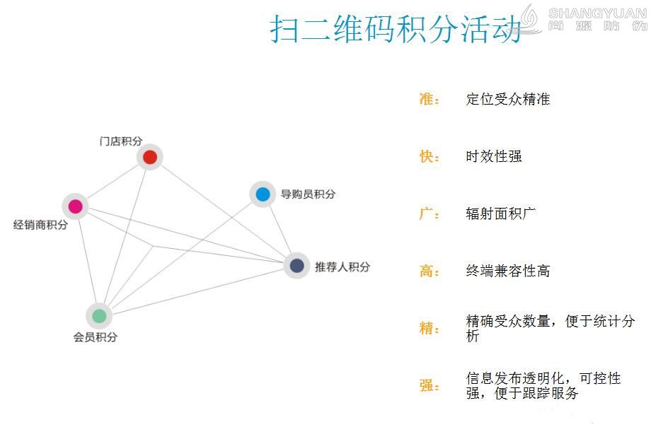 尚源母婴防伪营销系统是一个通过利用用可变二维码对接数据后台，对商品进行数字营销，跨界营销