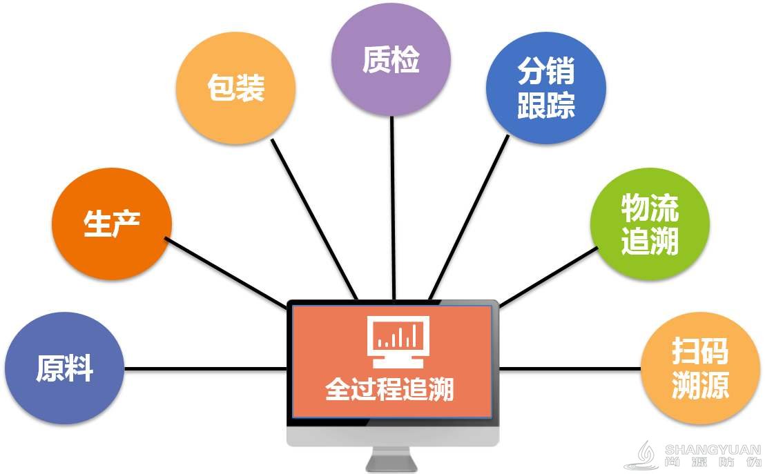 什么是防伪溯源？防伪溯源对企业的作用和意义有哪些？防伪溯源系统可应用于哪些行业？