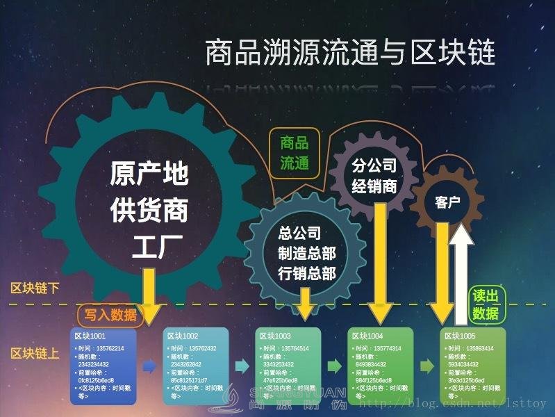 区块链与防伪溯源是如何结合的呢？