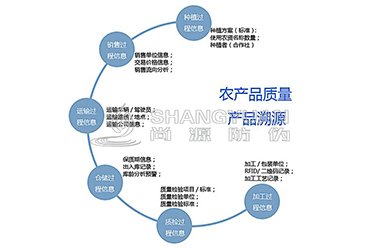 农产品溯源系统