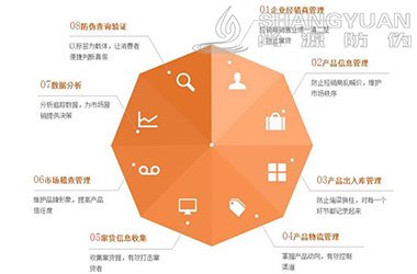 二维码防窜货系统